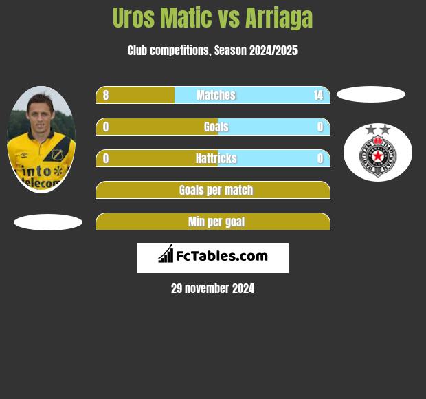 Uros Matic vs Arriaga h2h player stats