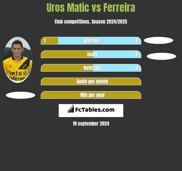 Uros Matic vs Ferreira h2h player stats