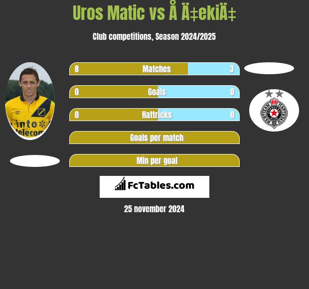 Uros Matic vs Å Ä‡ekiÄ‡ h2h player stats