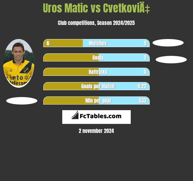 Uros Matic vs CvetkoviÄ‡ h2h player stats