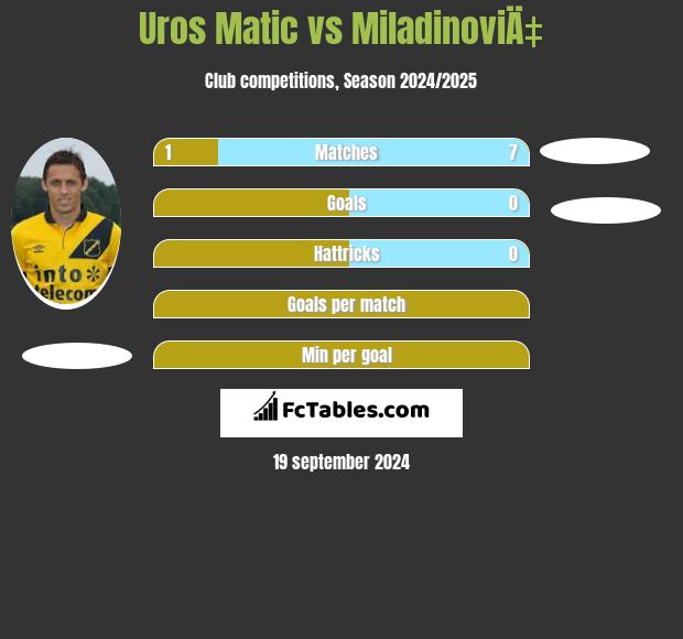 Uros Matic vs MiladinoviÄ‡ h2h player stats