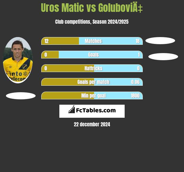 Uros Matic vs GoluboviÄ‡ h2h player stats