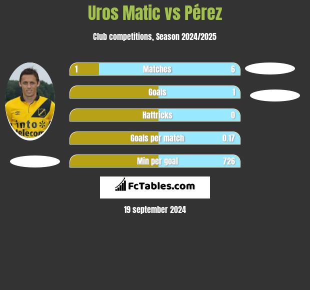 Uros Matic vs Pérez h2h player stats