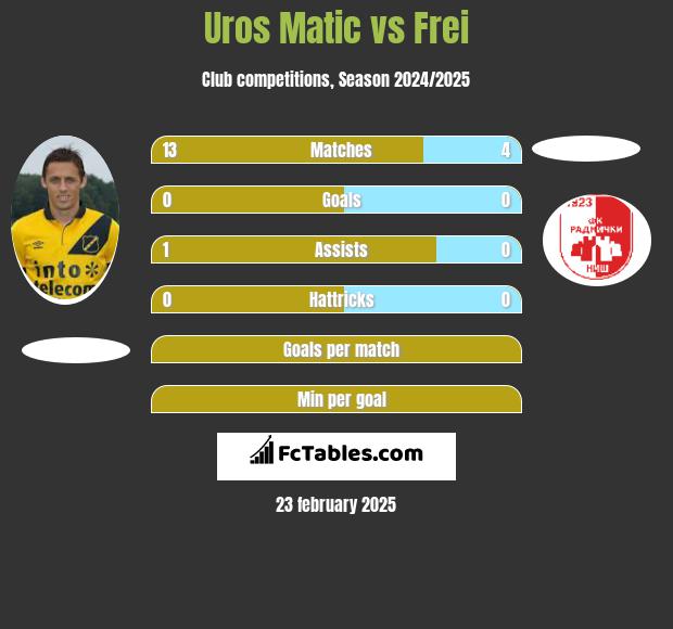 Uros Matic vs Frei h2h player stats