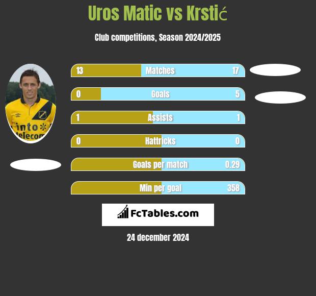 Uros Matic vs Krstić h2h player stats