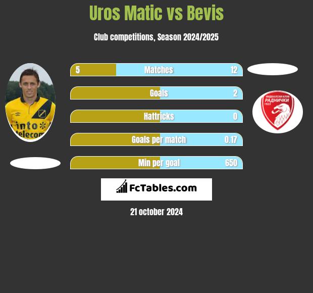 Uros Matic vs Bevis h2h player stats