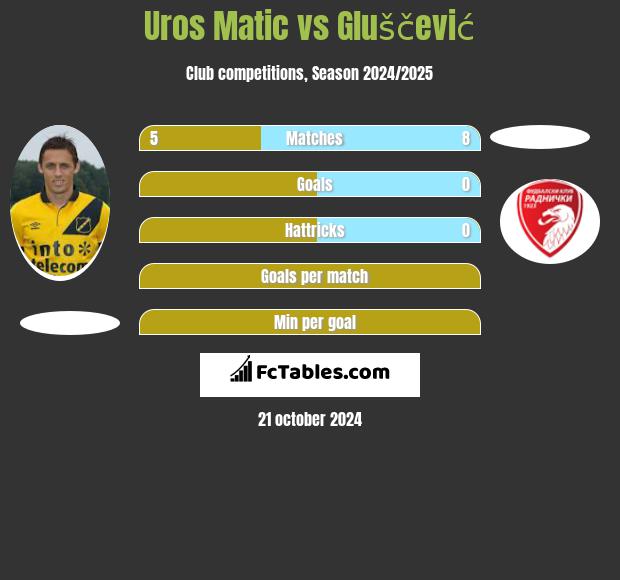 Uros Matic vs Gluščević h2h player stats