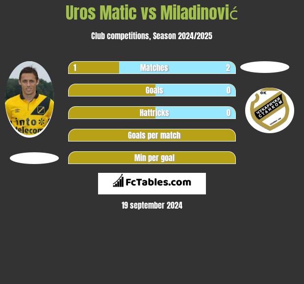 Uros Matic vs Miladinović h2h player stats