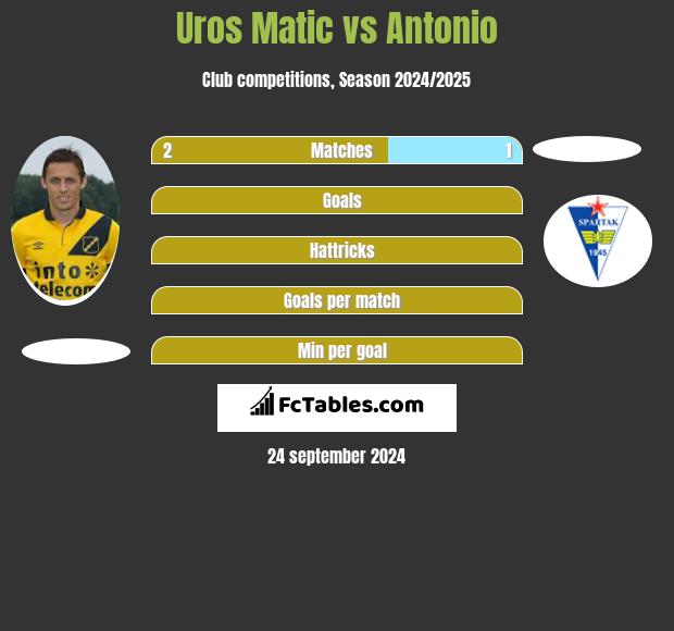 Uros Matic vs Antonio h2h player stats