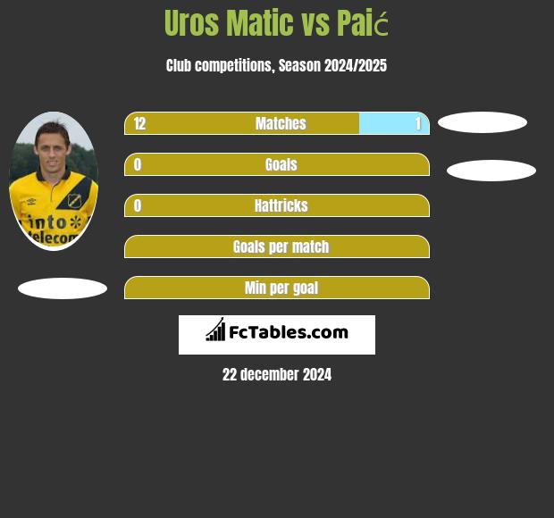 Uros Matic vs Paić h2h player stats