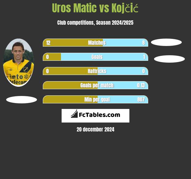 Uros Matic vs Kojčić h2h player stats