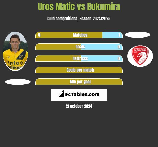 Uros Matic vs Bukumira h2h player stats