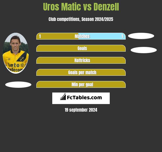 Uros Matic vs Denzell h2h player stats