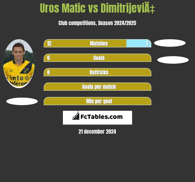 Uros Matic vs DimitrijeviÄ‡ h2h player stats