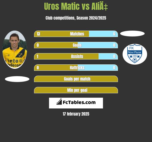 Uros Matic vs AliÄ‡ h2h player stats