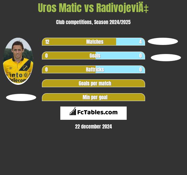 Uros Matic vs RadivojeviÄ‡ h2h player stats