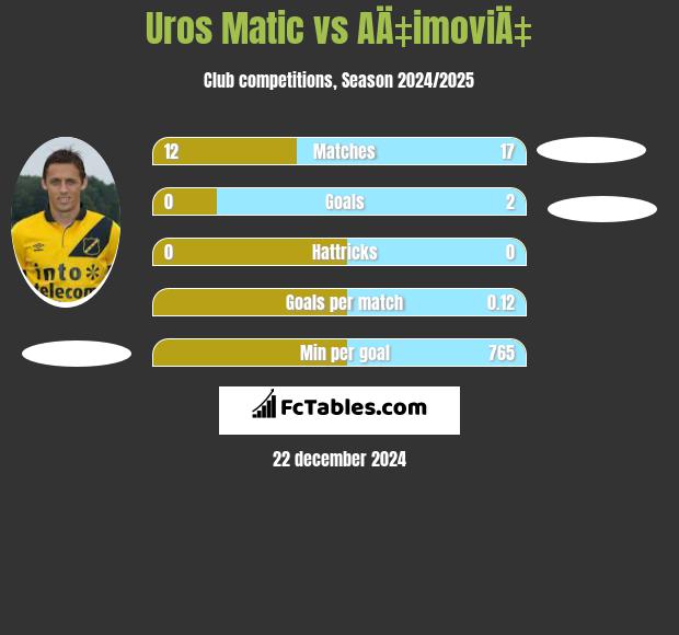 Uros Matic vs AÄ‡imoviÄ‡ h2h player stats