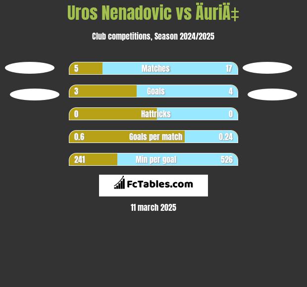 Uros Nenadovic vs ÄuriÄ‡ h2h player stats