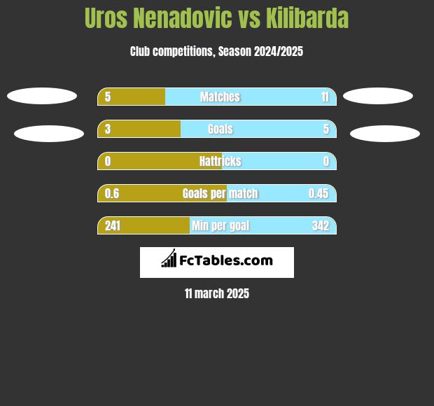 Uros Nenadovic vs Kilibarda h2h player stats