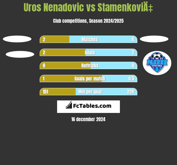 Uros Nenadovic vs StamenkoviÄ‡ h2h player stats