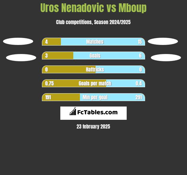 Uros Nenadovic vs Mboup h2h player stats