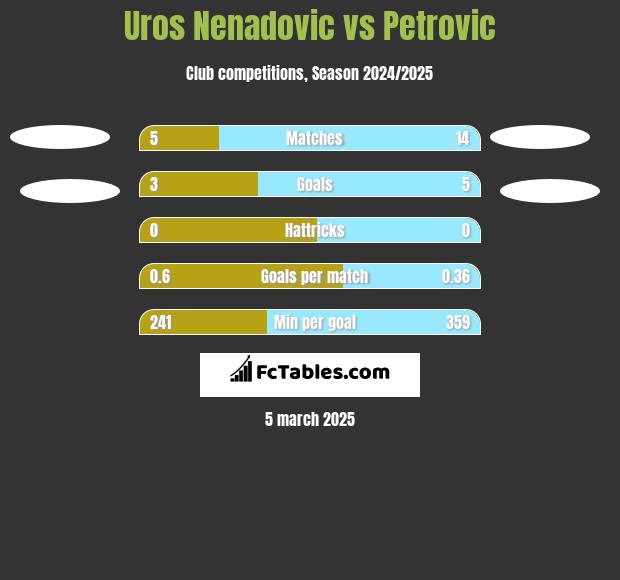 Uros Nenadovic vs Petrovic h2h player stats