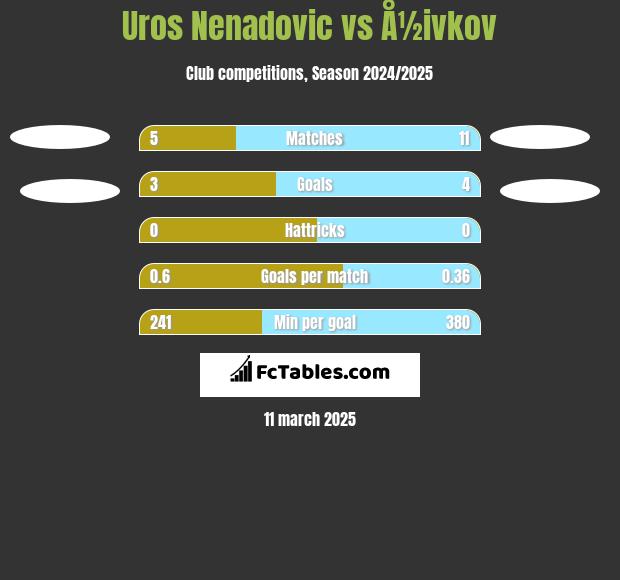 Uros Nenadovic vs Å½ivkov h2h player stats