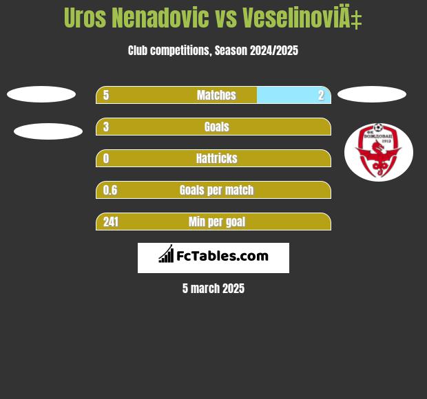 Uros Nenadovic vs VeselinoviÄ‡ h2h player stats