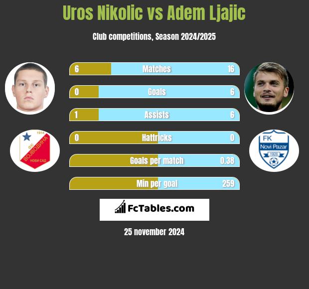 Uros Nikolic vs Adem Ljajić h2h player stats