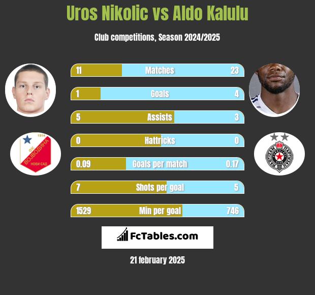 Uros Nikolic vs Aldo Kalulu h2h player stats