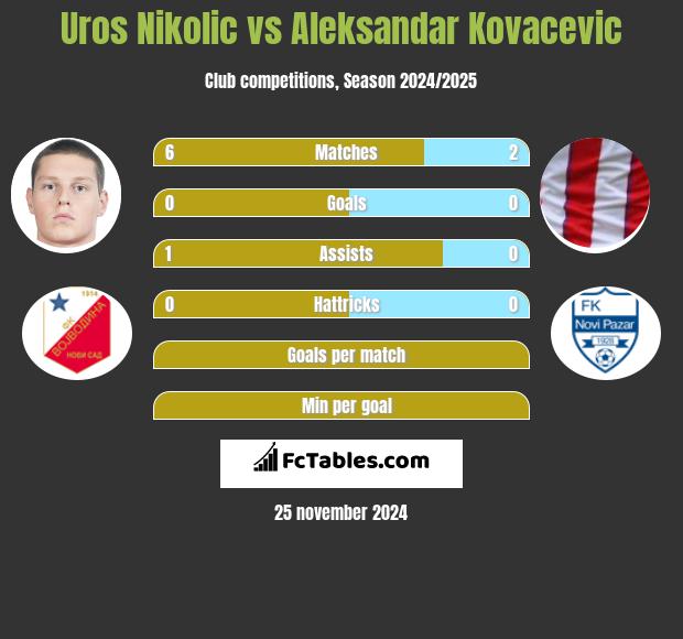 Uros Nikolic vs Aleksandar Kovacevic h2h player stats