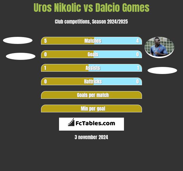 Uros Nikolic vs Dalcio Gomes h2h player stats