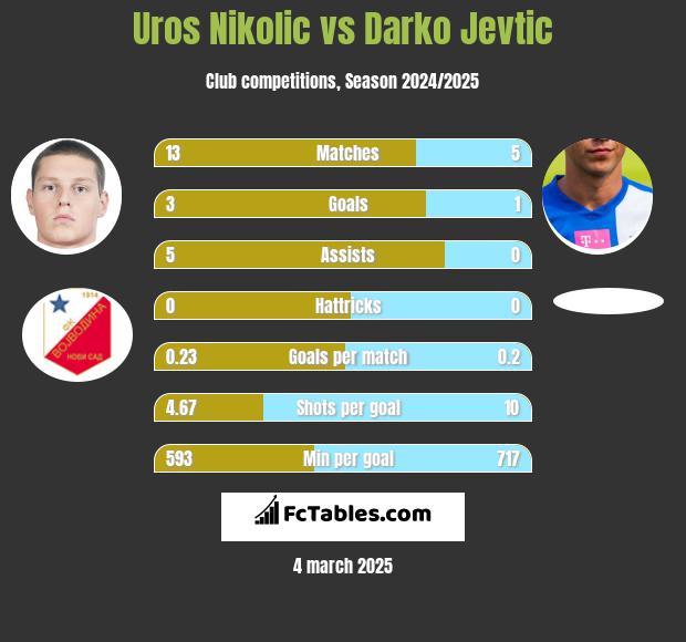 Uros Nikolic vs Darko Jevtić h2h player stats