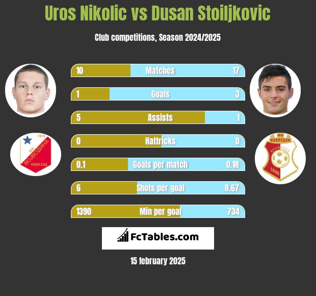 Uros Nikolic vs Dusan Stoiljkovic h2h player stats