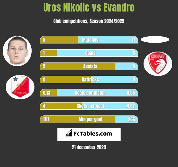 Uros Nikolic vs Evandro h2h player stats