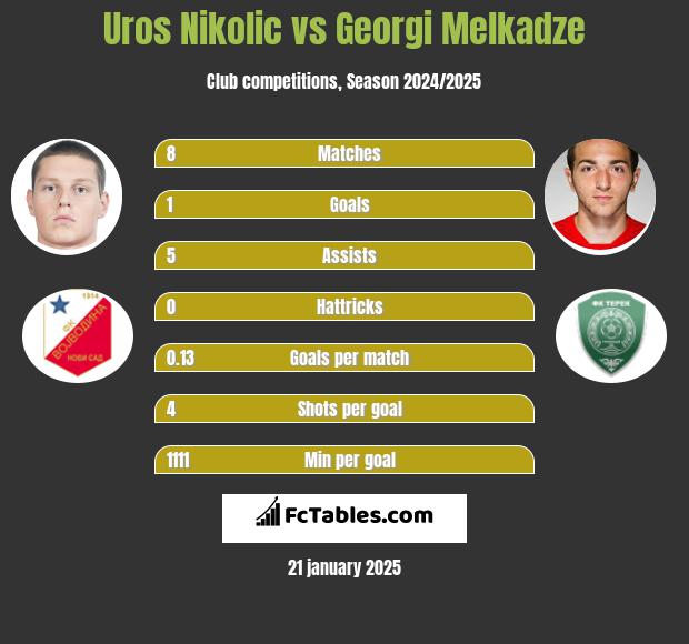 Uros Nikolic vs Georgi Melkadze h2h player stats