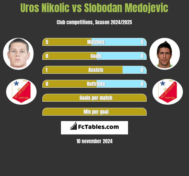 Uros Nikolic vs Slobodan Medojevic h2h player stats