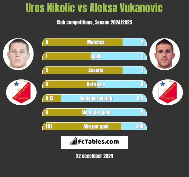 Uros Nikolic vs Aleksa Vukanovic h2h player stats