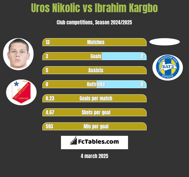 Uros Nikolic vs Ibrahim Kargbo h2h player stats