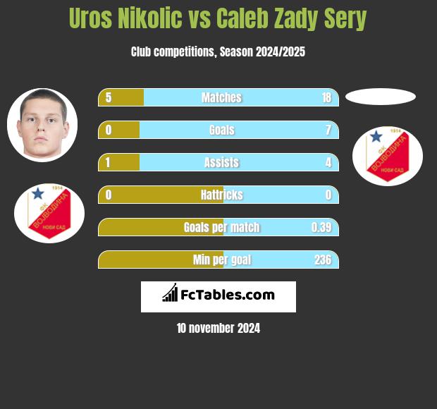 Uros Nikolic vs Caleb Zady Sery h2h player stats