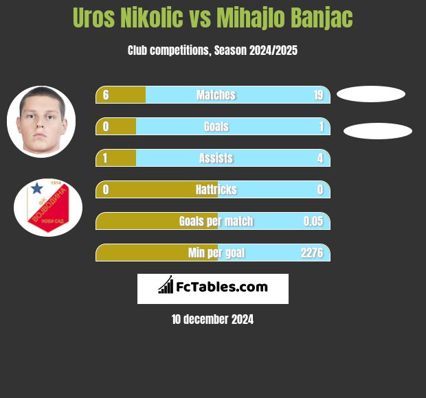 Uros Nikolic vs Mihajlo Banjac h2h player stats