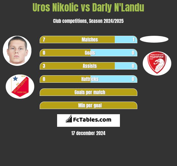 Uros Nikolic vs Darly N'Landu h2h player stats