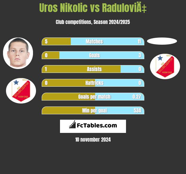 Uros Nikolic vs RaduloviÄ‡ h2h player stats