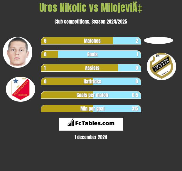 Uros Nikolic vs MilojeviÄ‡ h2h player stats