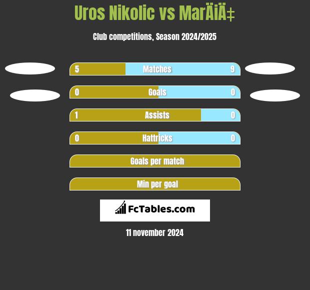 Uros Nikolic vs MarÄiÄ‡ h2h player stats