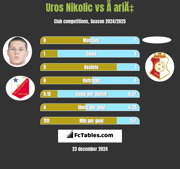 Uros Nikolic vs Å ariÄ‡ h2h player stats