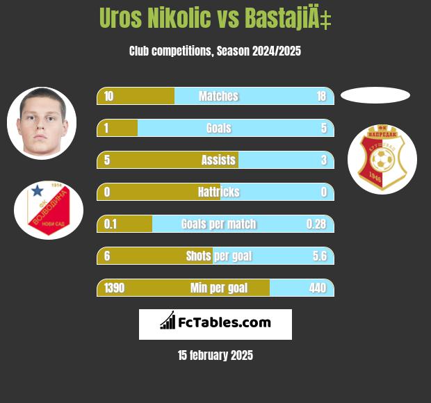 Uros Nikolic vs BastajiÄ‡ h2h player stats