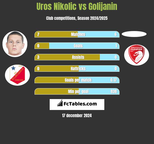 Uros Nikolic vs Golijanin h2h player stats