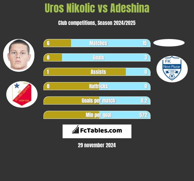 Uros Nikolic vs Adeshina h2h player stats