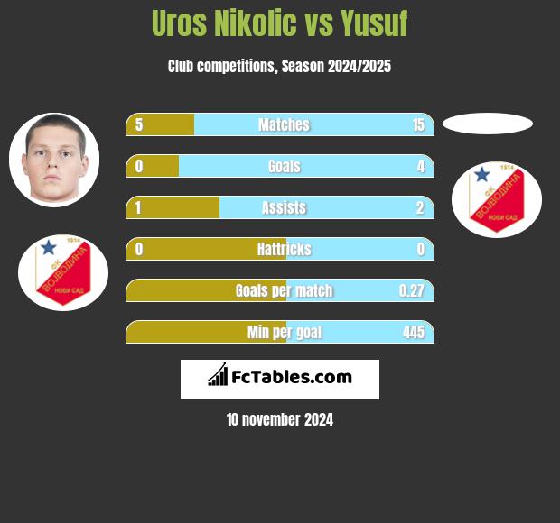 Uros Nikolic vs Yusuf h2h player stats